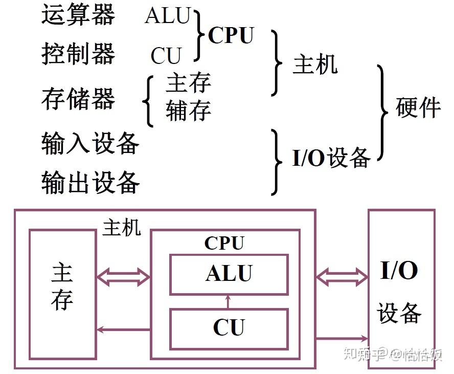 微型计算机的组成部分是什么_微型计算机主要包括哪些组成部分