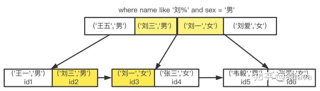 为什么选择b+树作为索引结构_数据库怎么用