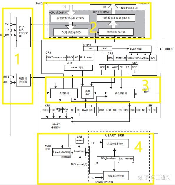 stm32f4 串口_STM32F429ZGT6