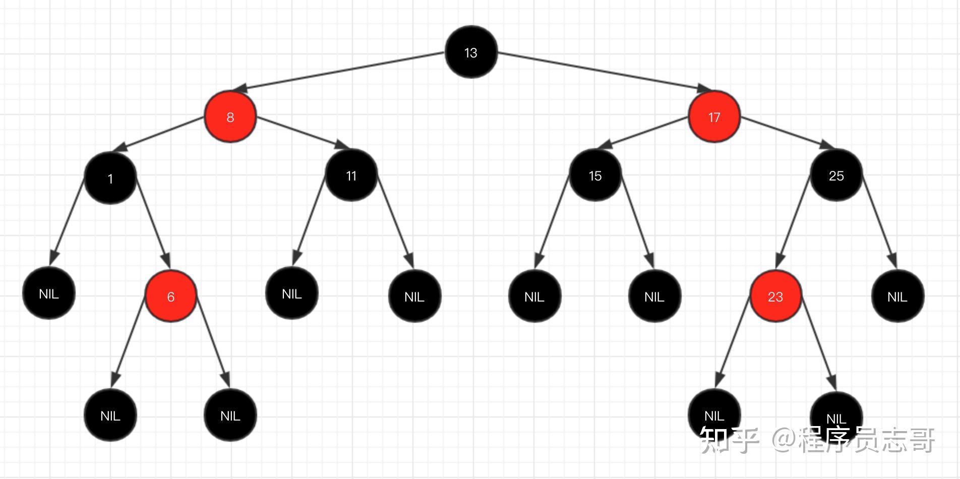分析二叉排序树查找性能的最好情况和最坏情况_二叉排序树什么情况下查找效率最低