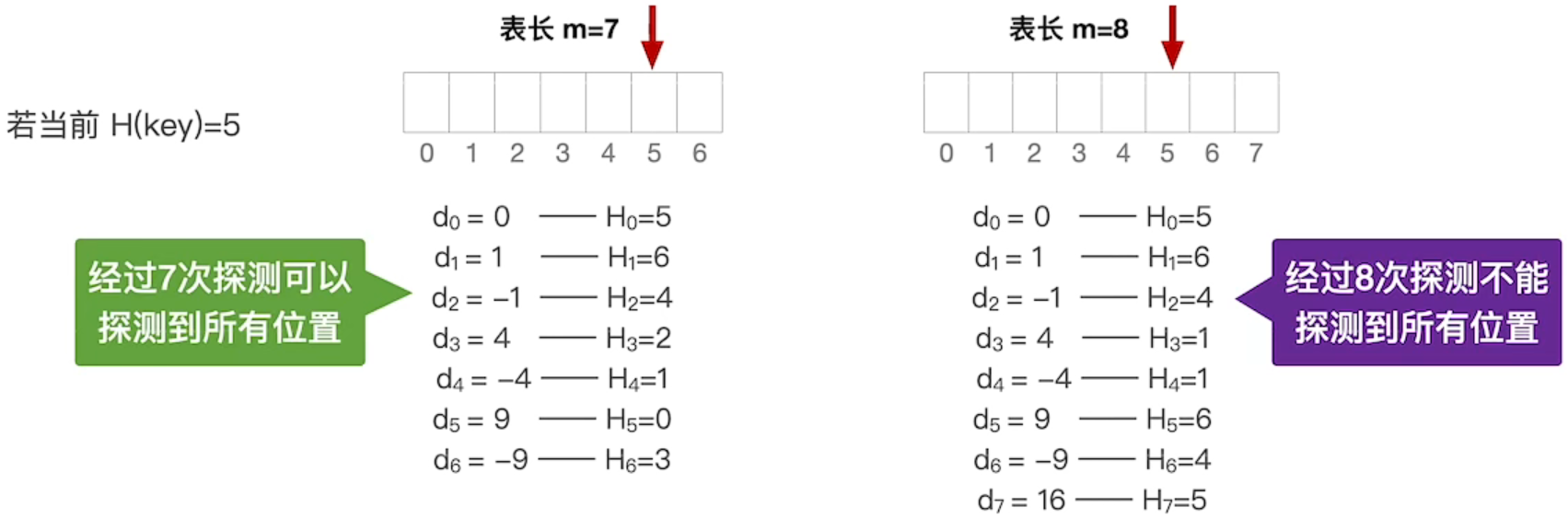 折半查找判定树是唯一的吗_折半查找的判定树是二叉排序树吗