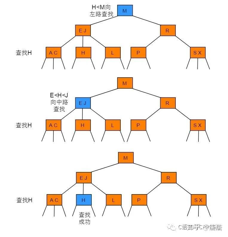 二叉树查询时间复杂度_二叉查找树的时间复杂度