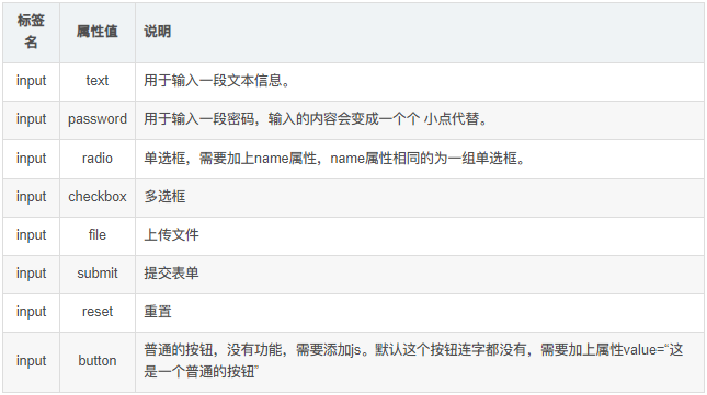 2024html常见表单控件及特点