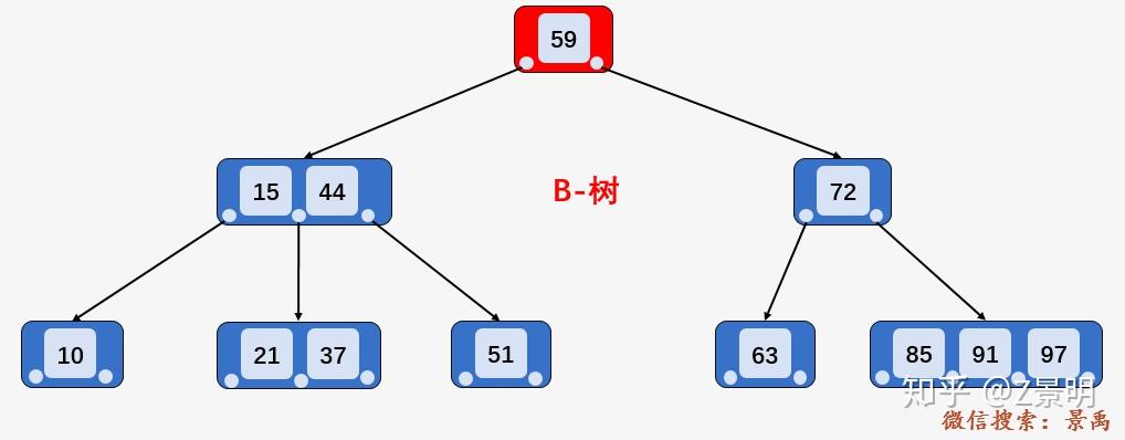 b+树索引结构_B+树索引结构的根结点