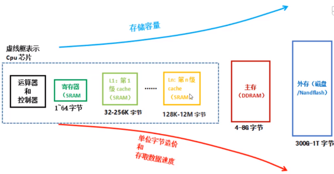 存储器的基本结构_外存储器包括哪些