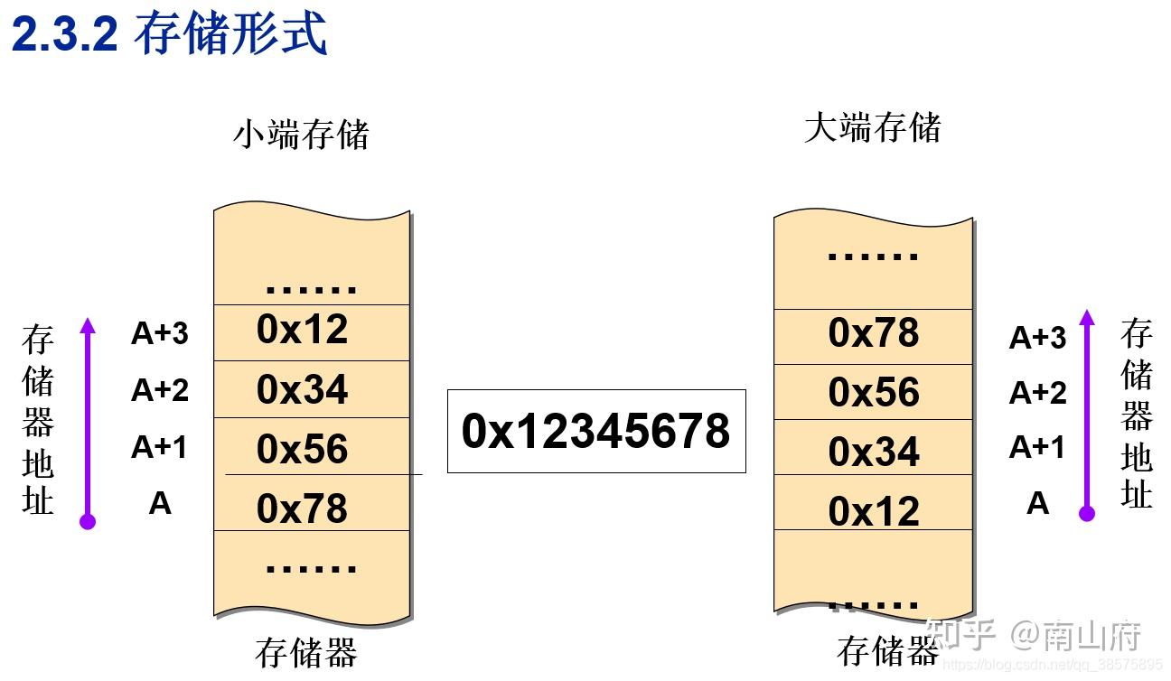 arm架构特点_arm架构和x86架构区别