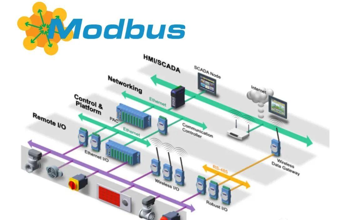 modbus与profinet区别_MODBUS-RTU