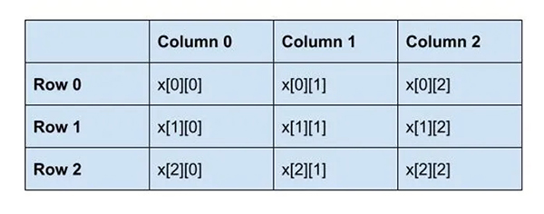 c语言用malloc获取二维数组_C语言代码大全