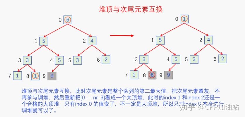 红黑树查询时间复杂度_时间复杂度最低的排序算法