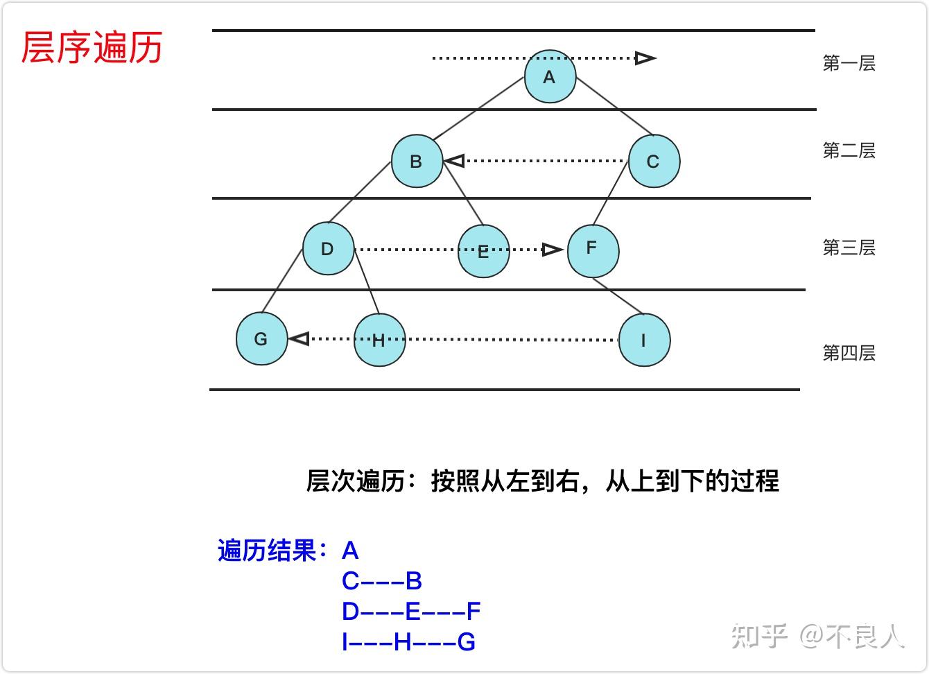 二叉排序树的概念_二叉树和二叉排序树