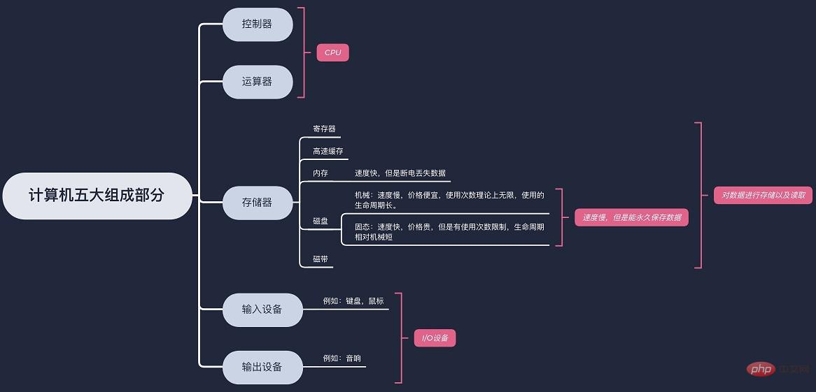 计算机5大组成部分是什么？