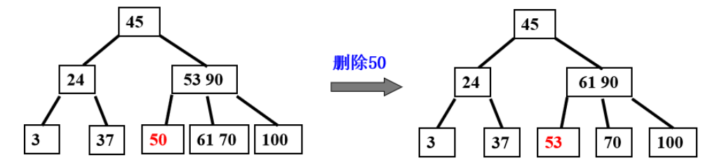 建立二叉排序树的时间复杂度_折半查找的判定树是二叉排序树吗