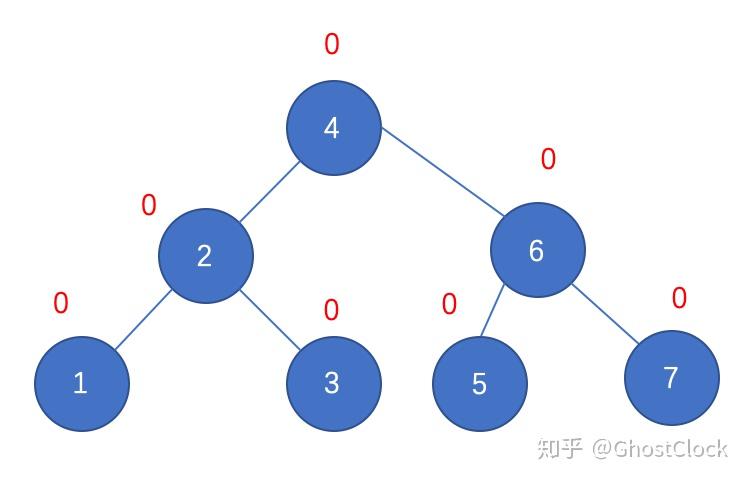 二叉平衡排序树怎么构造_最佳二叉排序树是平衡二叉树吗