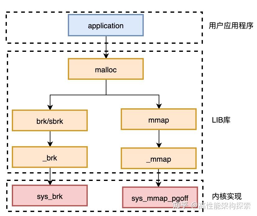 malloc函数进行内存分配是在什么阶段_cache分区什么意思