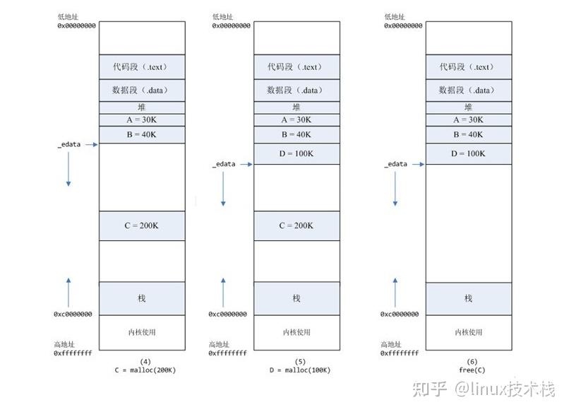 malloc申请的内存大小_malloc申请的空间在哪里