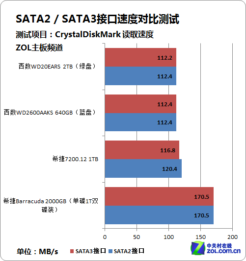 廉颇老矣?看SATA2接口还能否一战到底 