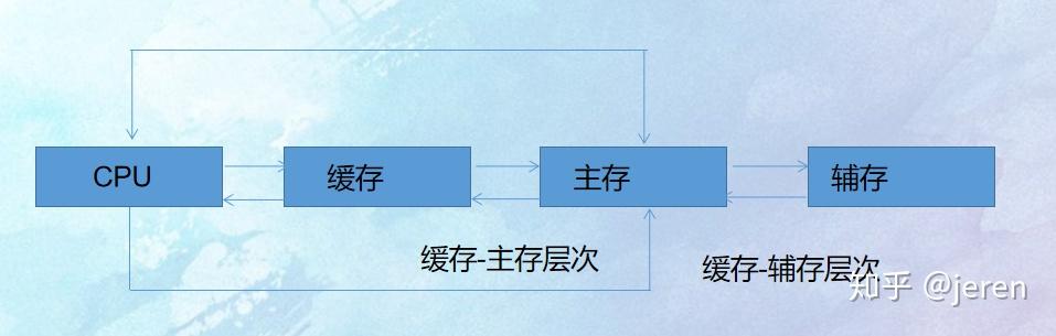 存储器分类和特点的区别_存储器分类和特点的区别是什么