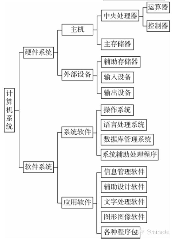 存储器的分类与功能是什么_存储器的分类与功能是什么意思啊