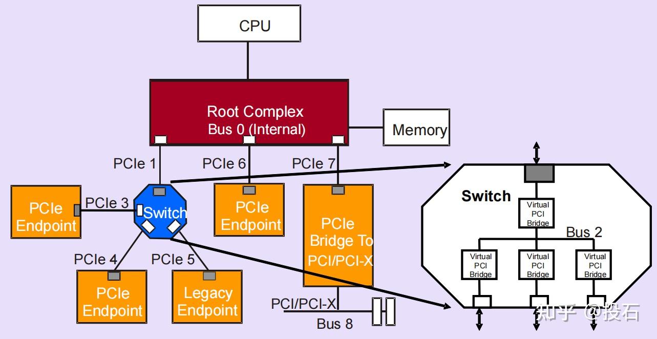 linux怎么查看pci设备_windows查看pci设备命令