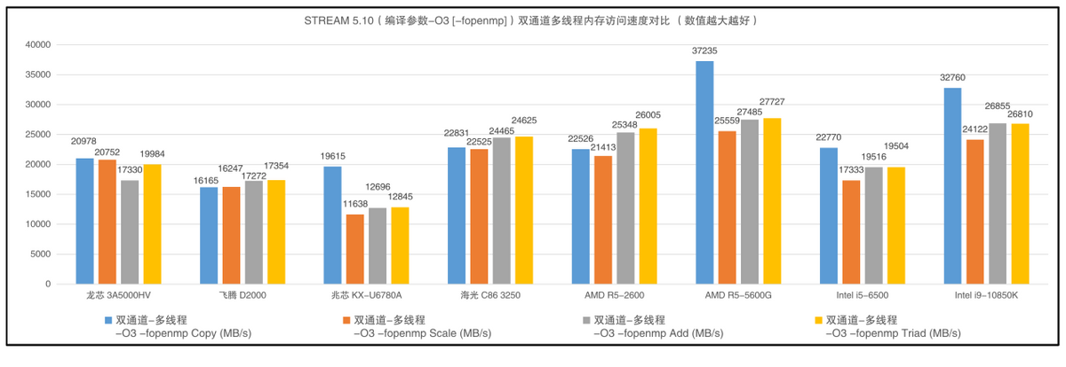 海光cpu是什么架构_cpu性能测试工具