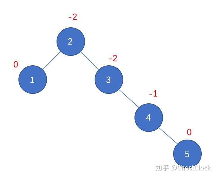 二叉平衡排序树怎么构造_最佳二叉排序树是平衡二叉树吗