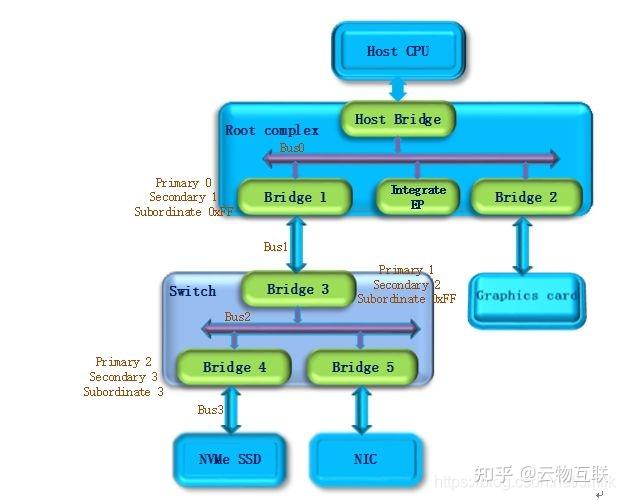 怎么看pcie速度_pcie4.0x1速度多少