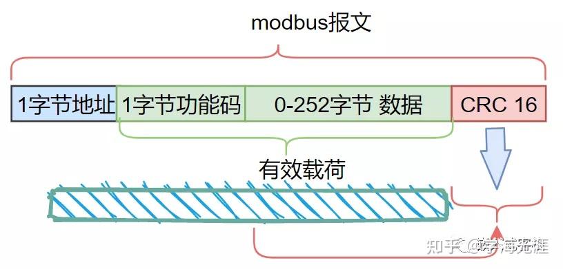 uss协议是什么意思_modbus地址对照表