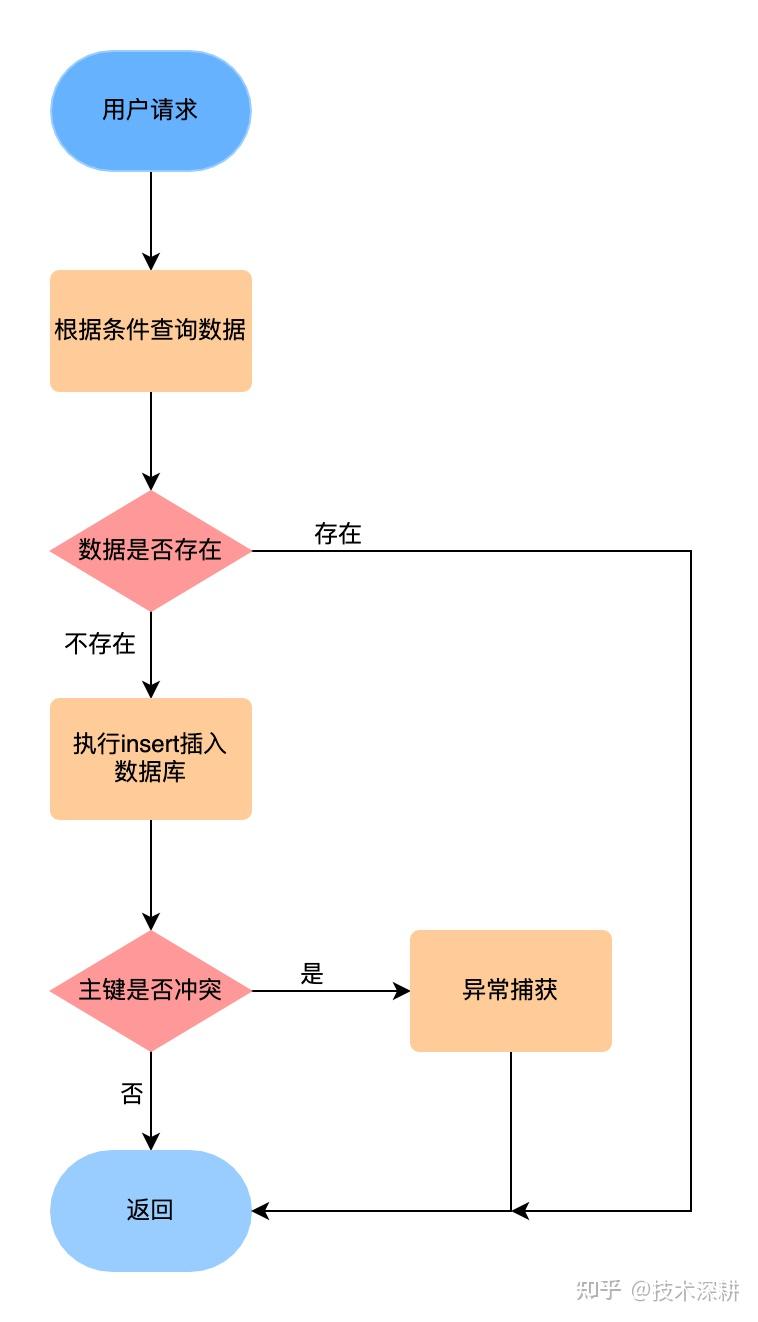 接口幂等性和解决方法_构造函数万能构造法