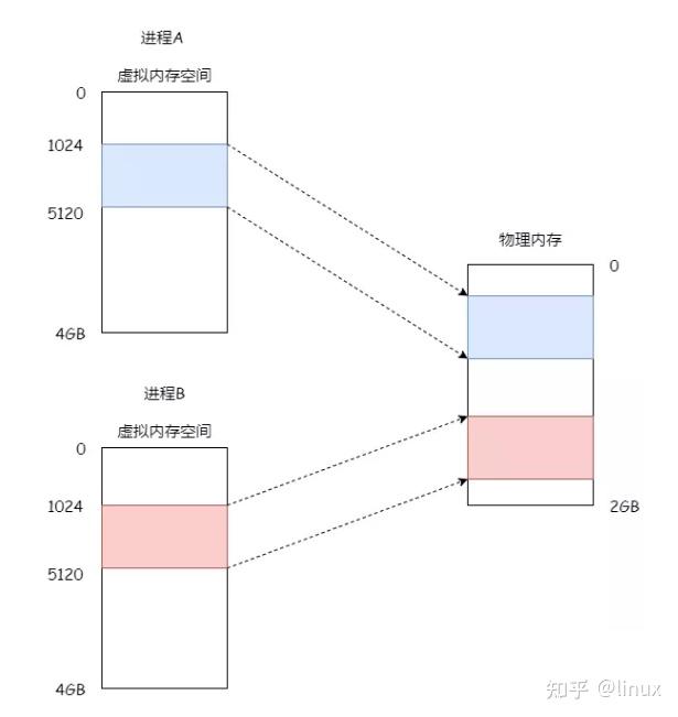 malloc分配的是物理内存吗_malloc分配的是虚拟内存还是物理内存