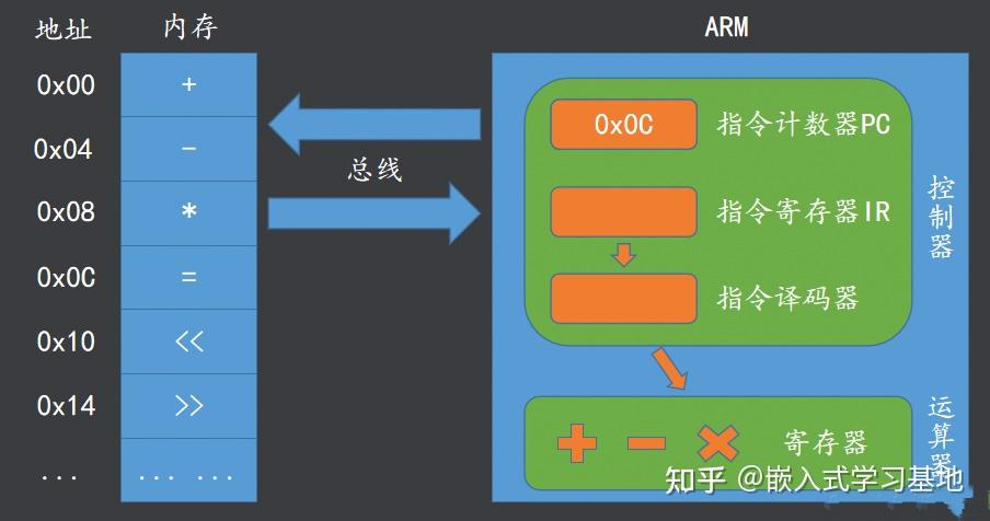 arm内核的主要部件_arm处理器有哪些系列