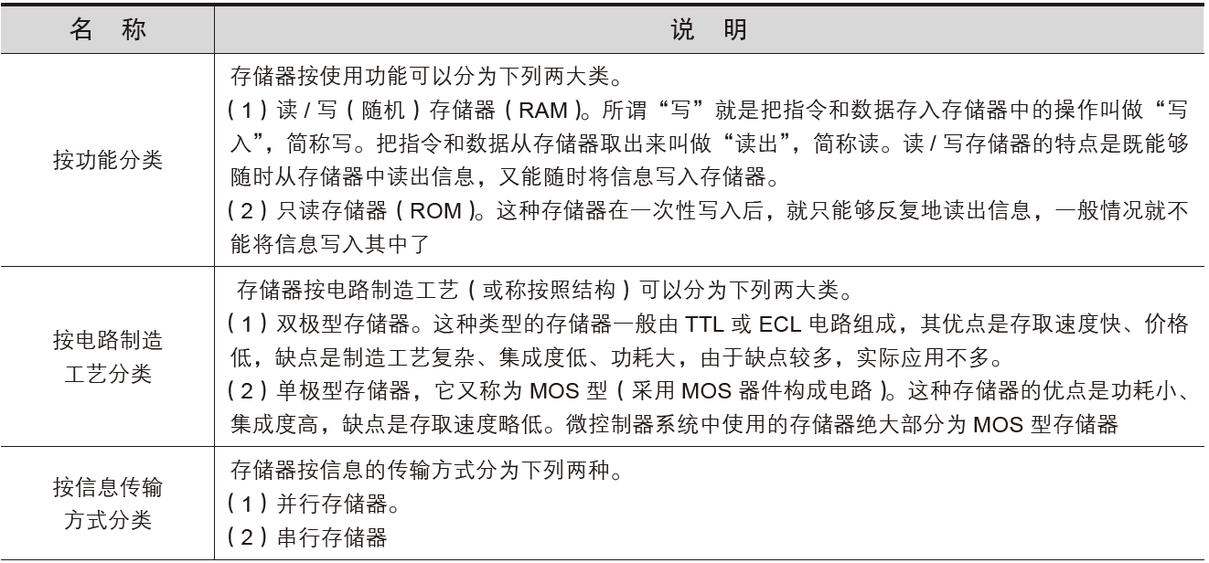 存储器的组成框图怎么画_硬件框图怎么画