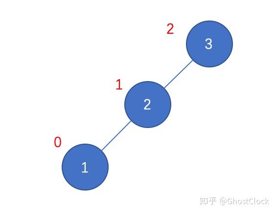 二叉平衡排序树怎么构造_最佳二叉排序树是平衡二叉树吗