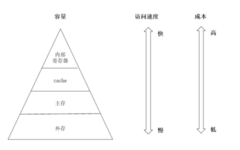 存储器的分类有几种,各种分类特点?_存储器类型有哪几种常用的分类方法