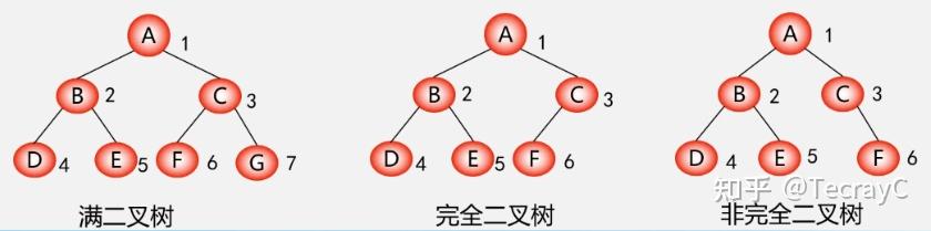 二叉树的后序遍历非递归算法_二叉树层次遍历