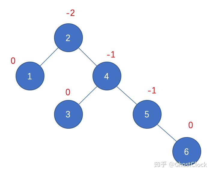 二叉平衡排序树怎么构造_最佳二叉排序树是平衡二叉树吗