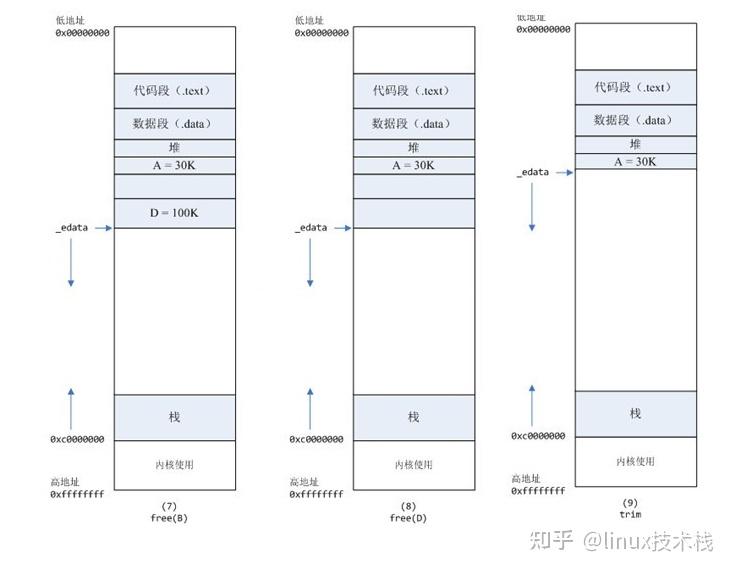 malloc申请的内存大小_malloc申请的空间在哪里