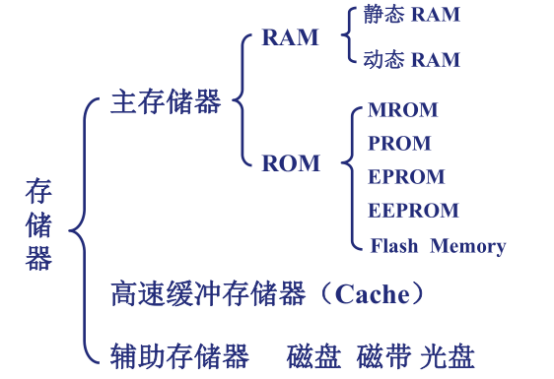 存储器的分层_存储器的分类有哪些