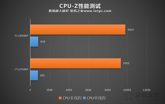 i5 13600KF和i7 12700KF哪个好？性能差多少？实测告诉你！