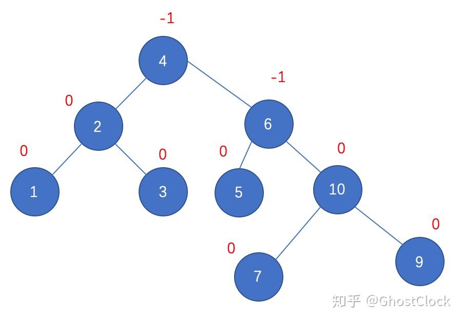 二叉平衡排序树怎么构造_最佳二叉排序树是平衡二叉树吗