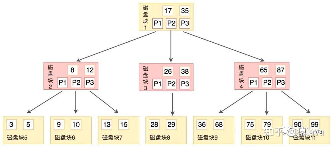 为什么选择b+树作为索引结构_数据库怎么用