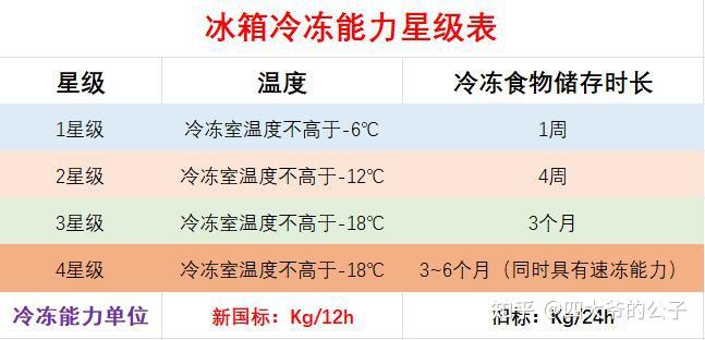 冰箱星级标志怎么看_海尔冰箱标志