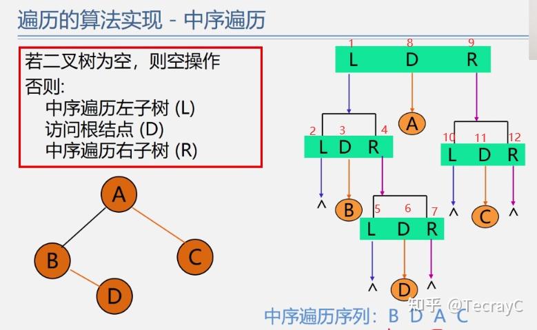 二叉树的后序遍历非递归算法_二叉树层次遍历