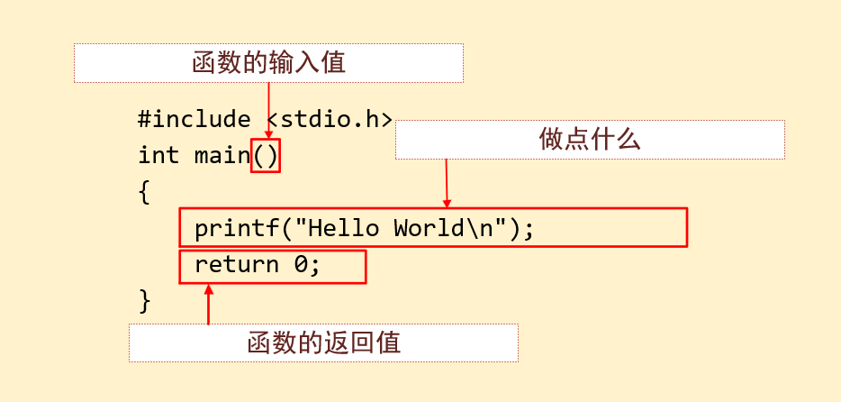 c语言中主函数的含义是什么?_c语言基础知识总结大全