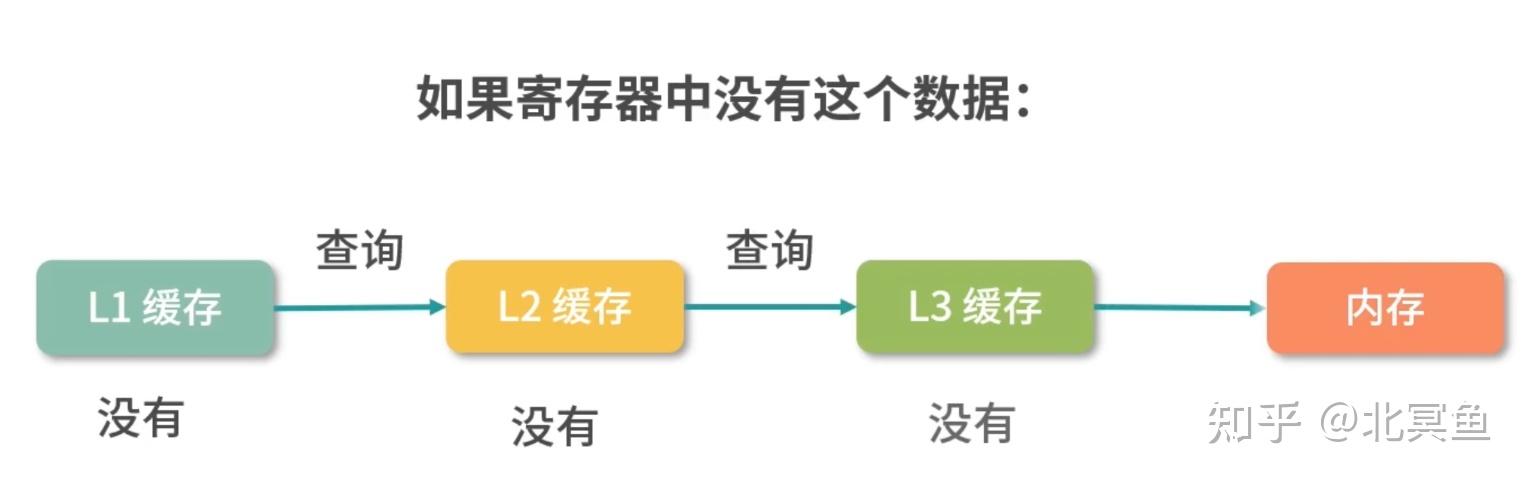 存储器分级结构图_存储器可分为哪三类