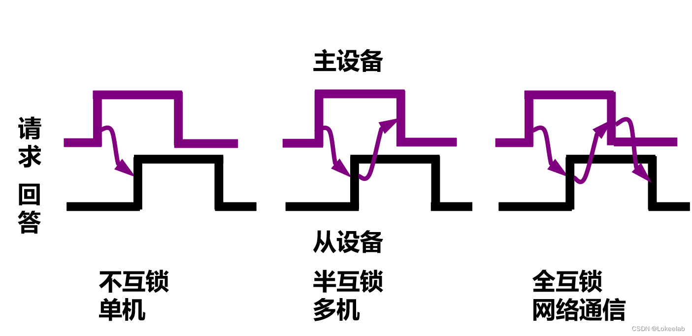 异步通信中请求与回答的三种互锁关系