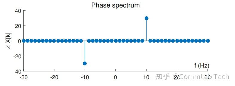fft频谱图的振幅单位怎么改_fft频谱图怎么看幅值和相位