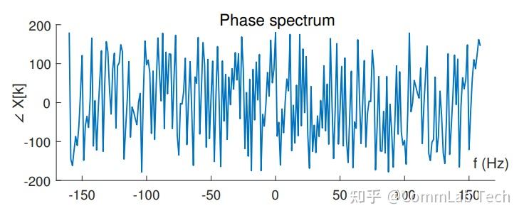 fft频谱图的振幅单位怎么改_fft频谱图怎么看幅值和相位