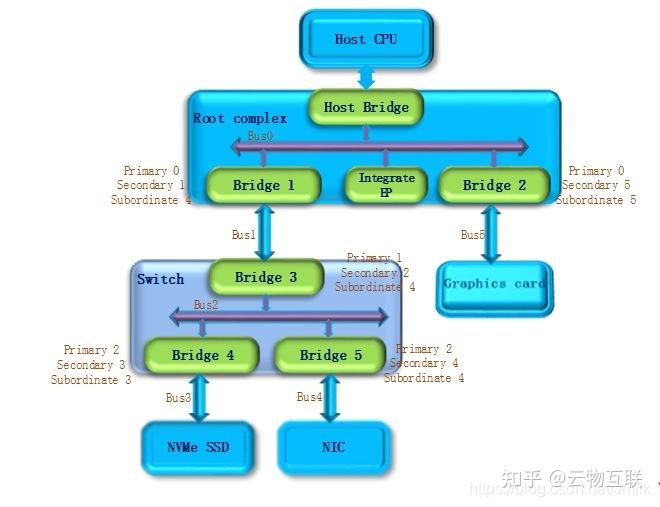 怎么看pcie速度_pcie4.0x1速度多少