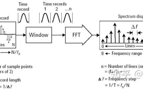 利用fft对信号进行频谱分析的原理_fft频谱分析原理