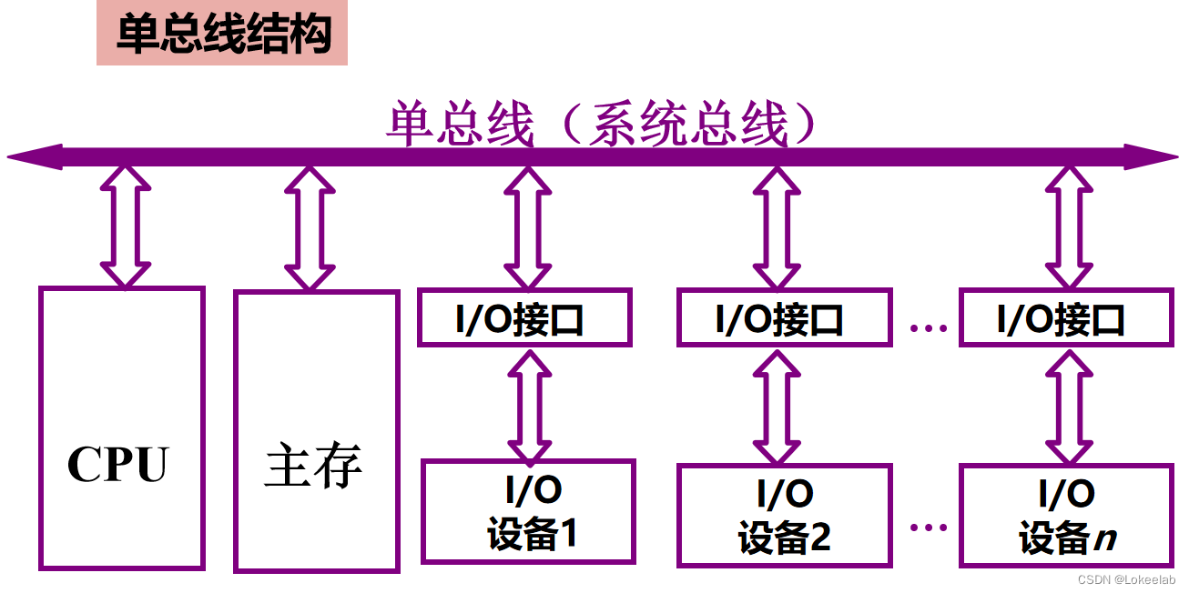 单总线结构